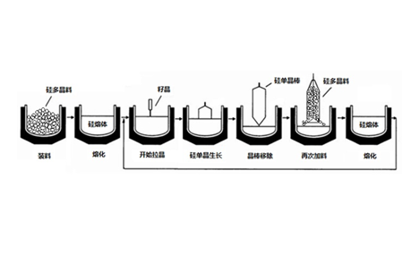 磁場直拉單晶硅技術(shù)